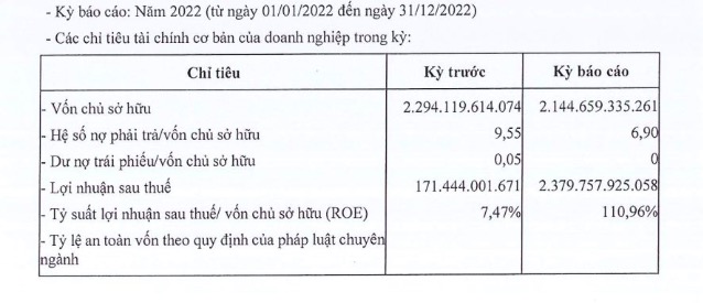 Lộ diện một doanh nghiệp BĐS không nợ một đồng trái phiếu nào, lãi năm 2022 gấp gần 14 lần cùng kỳ