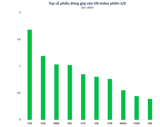 Tiền vào thị trường “ồ ạt”, cổ phiếu ngân hàng đưa chứng khoán Việt Nam lên cao nhất 4 tháng