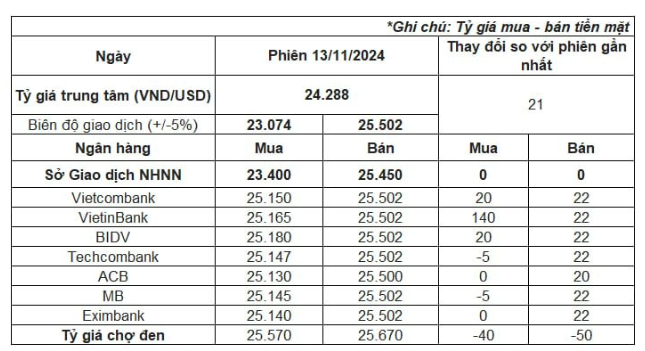 Tỷ giá USD/VND lên cao lịch sử, chính thức vượt mốc 25.500 đồng